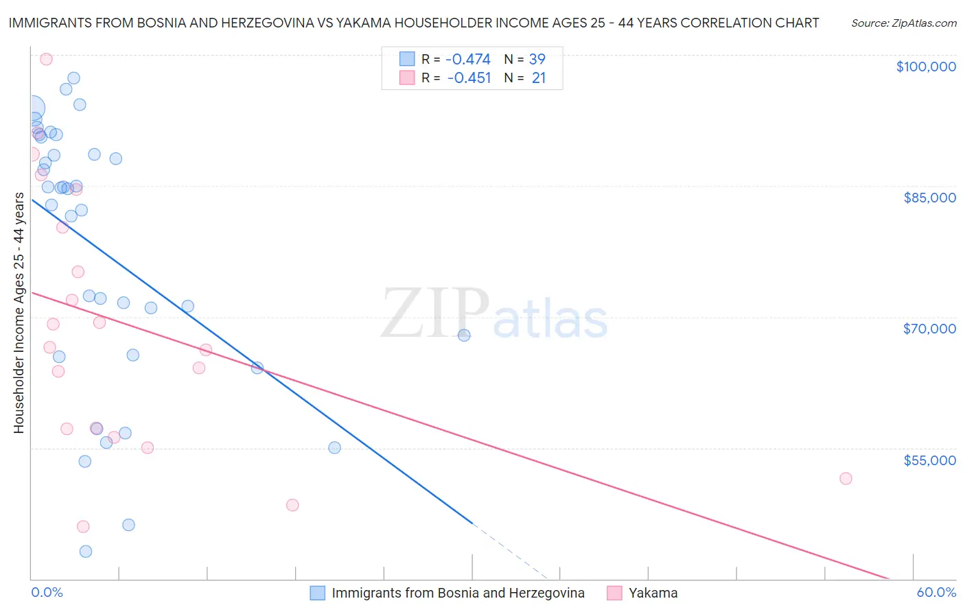 Immigrants from Bosnia and Herzegovina vs Yakama Householder Income Ages 25 - 44 years