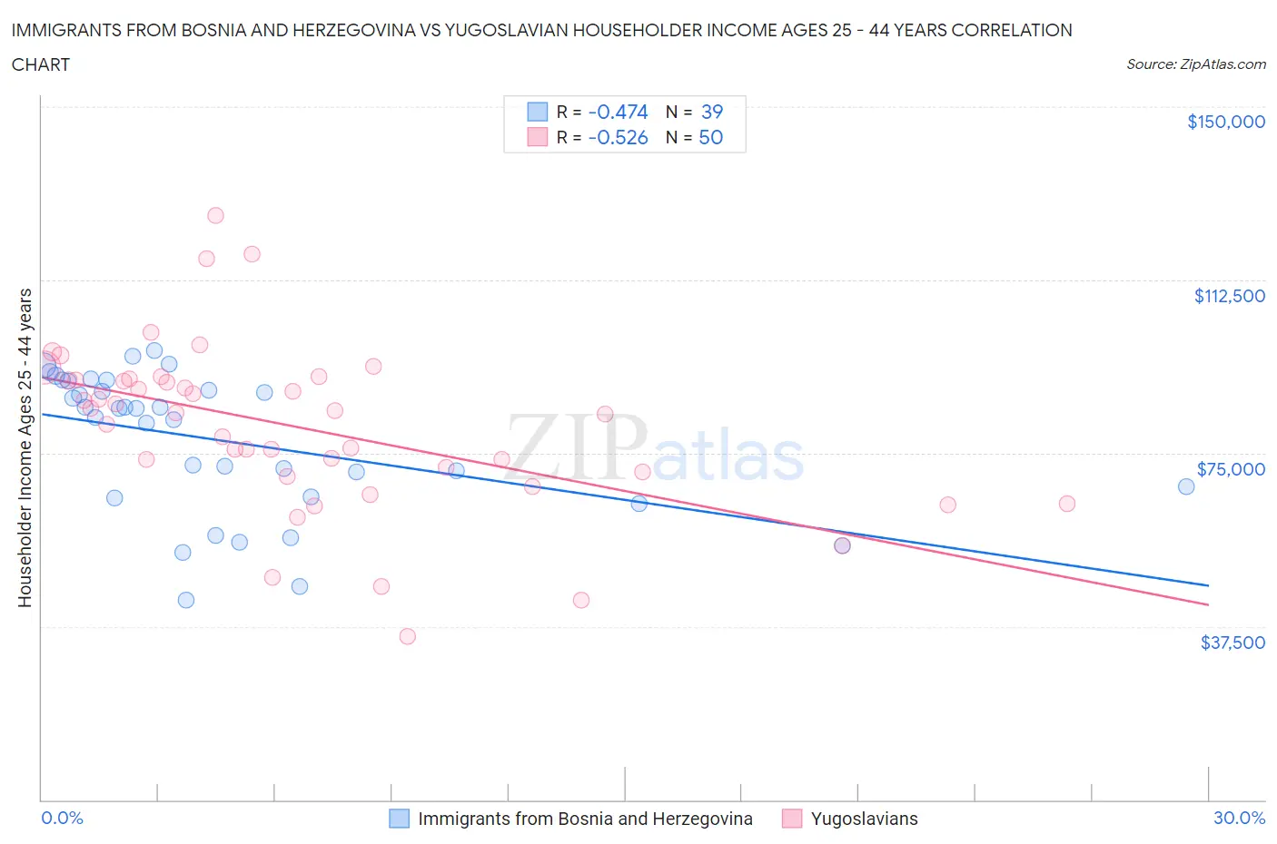 Immigrants from Bosnia and Herzegovina vs Yugoslavian Householder Income Ages 25 - 44 years