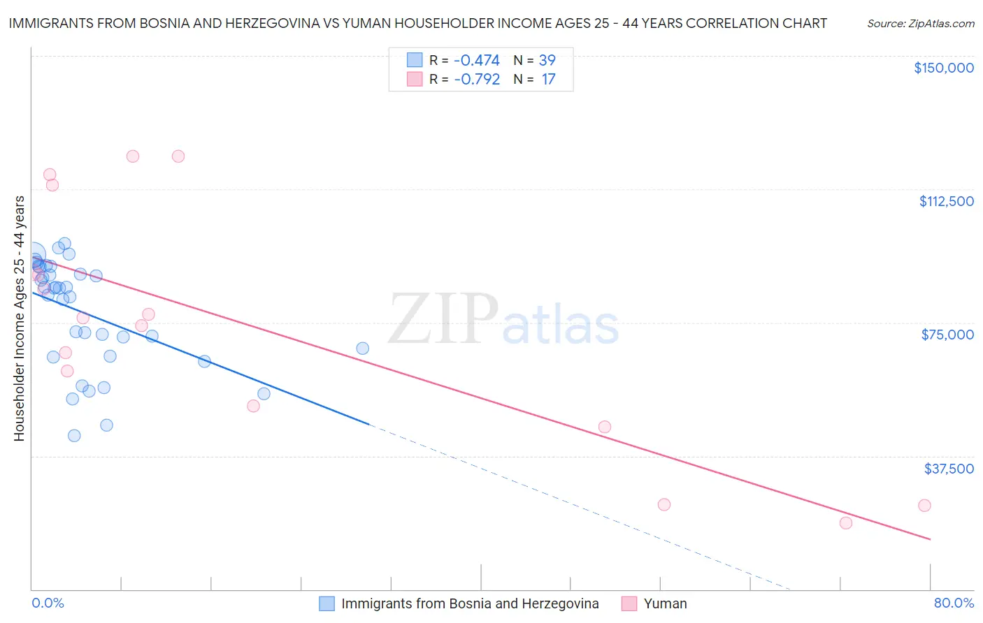 Immigrants from Bosnia and Herzegovina vs Yuman Householder Income Ages 25 - 44 years