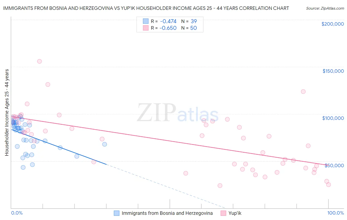 Immigrants from Bosnia and Herzegovina vs Yup'ik Householder Income Ages 25 - 44 years