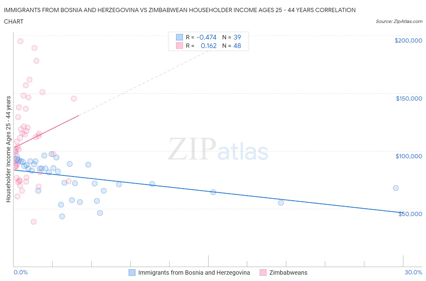 Immigrants from Bosnia and Herzegovina vs Zimbabwean Householder Income Ages 25 - 44 years