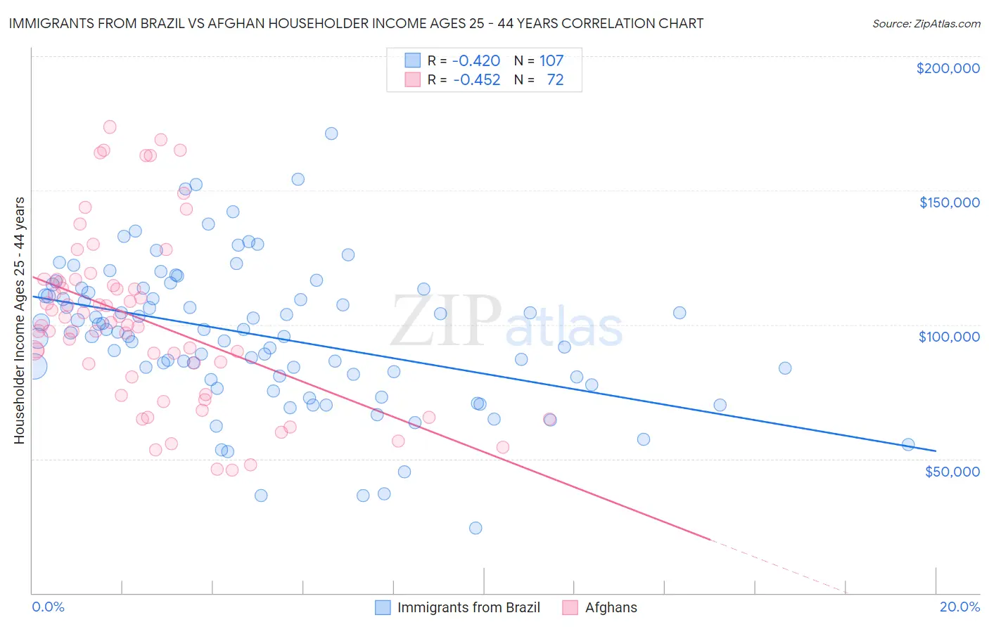 Immigrants from Brazil vs Afghan Householder Income Ages 25 - 44 years