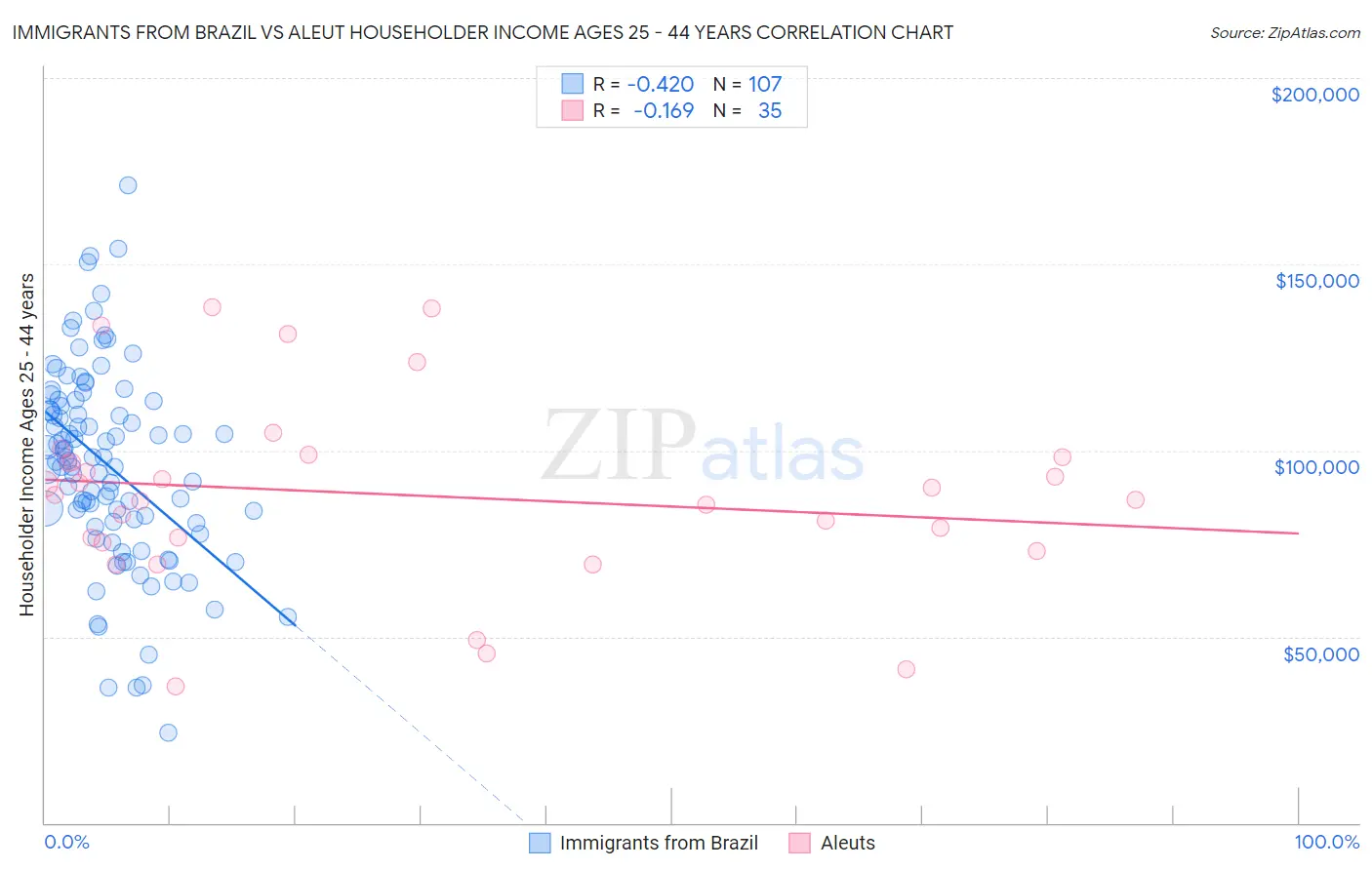 Immigrants from Brazil vs Aleut Householder Income Ages 25 - 44 years