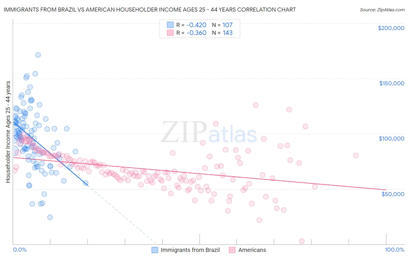 Immigrants from Brazil vs American Householder Income Ages 25 - 44 years