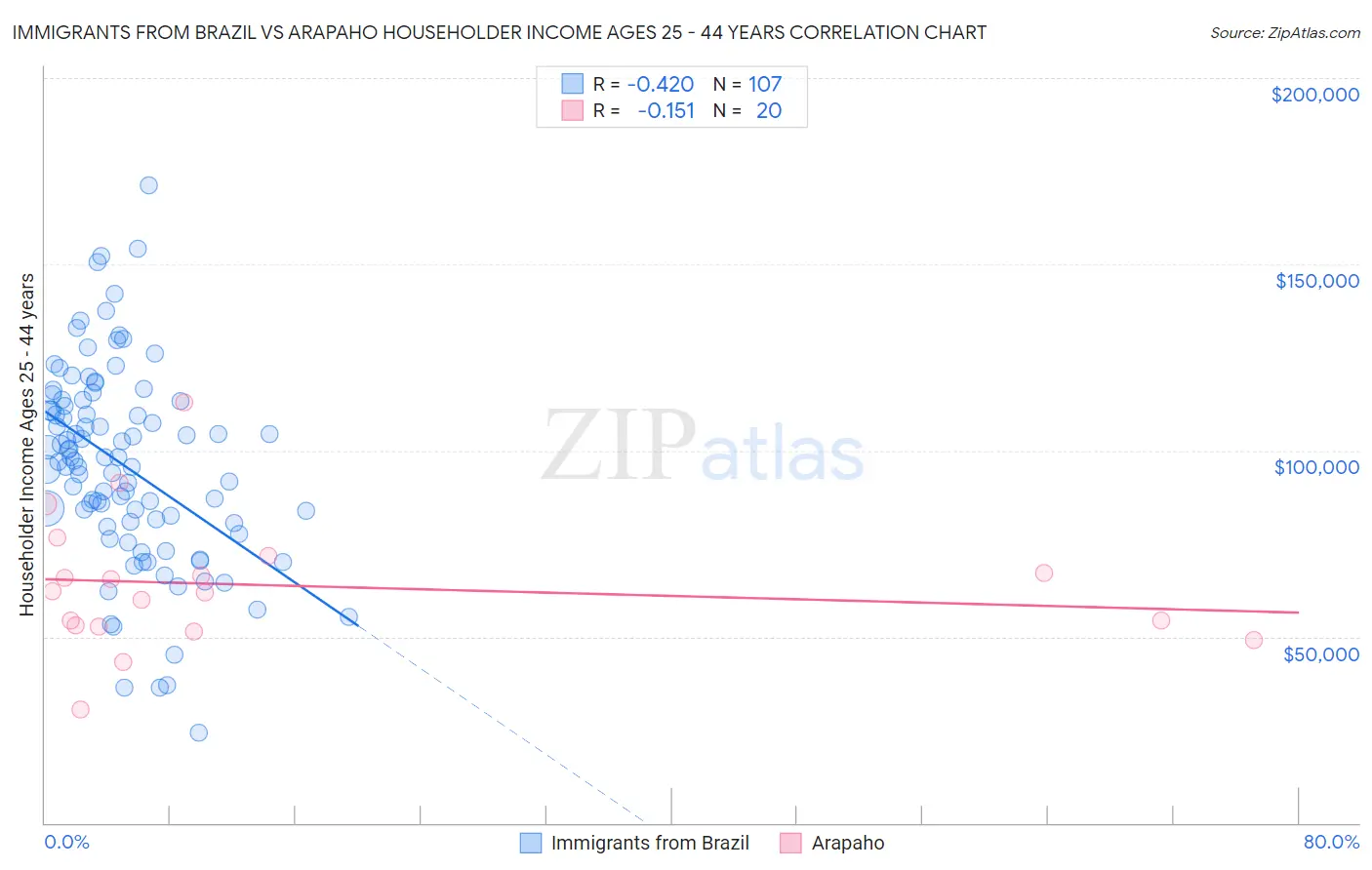 Immigrants from Brazil vs Arapaho Householder Income Ages 25 - 44 years