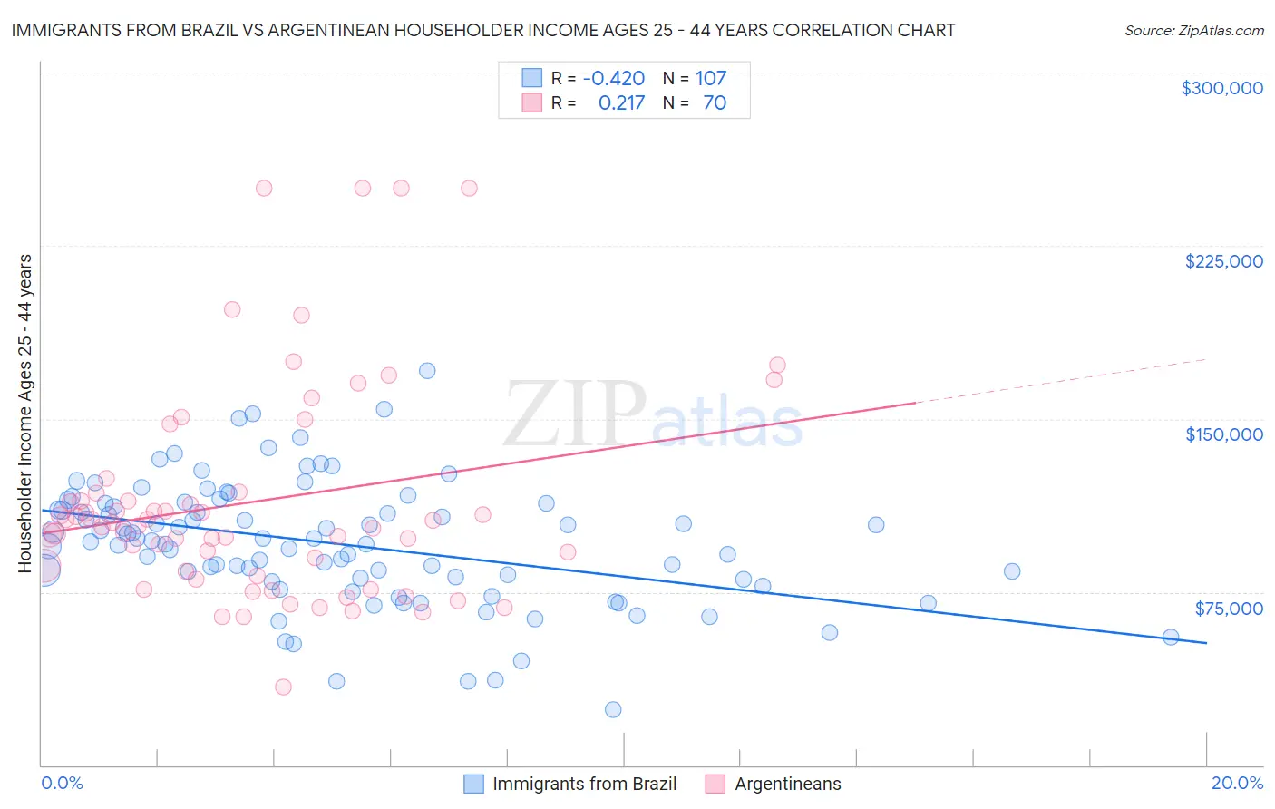 Immigrants from Brazil vs Argentinean Householder Income Ages 25 - 44 years