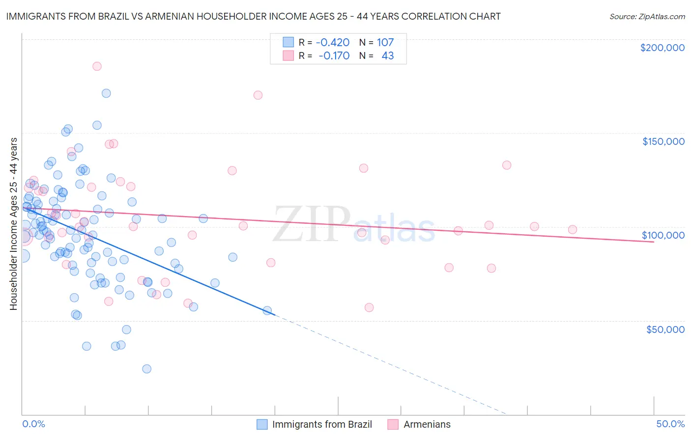 Immigrants from Brazil vs Armenian Householder Income Ages 25 - 44 years