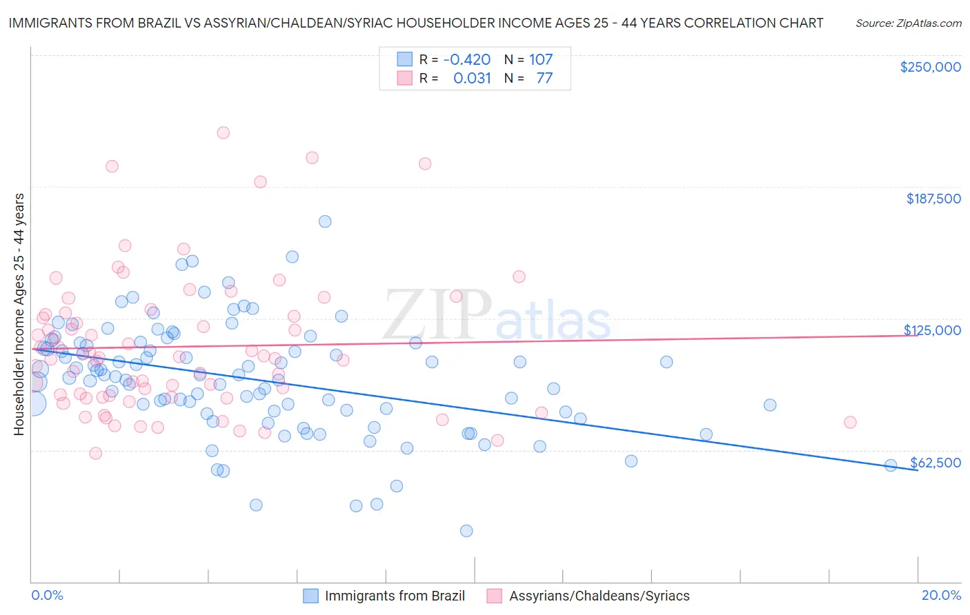 Immigrants from Brazil vs Assyrian/Chaldean/Syriac Householder Income Ages 25 - 44 years