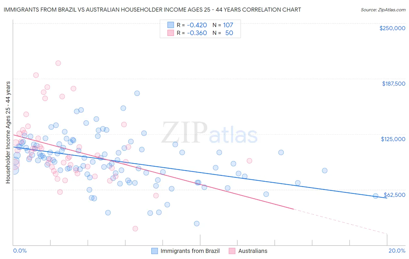 Immigrants from Brazil vs Australian Householder Income Ages 25 - 44 years