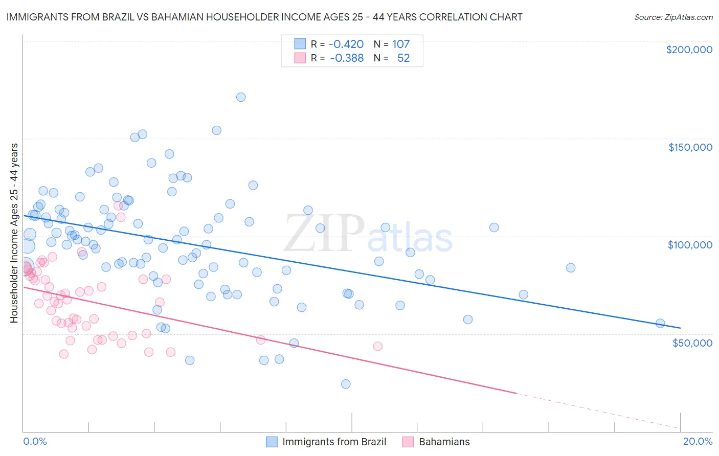 Immigrants from Brazil vs Bahamian Householder Income Ages 25 - 44 years