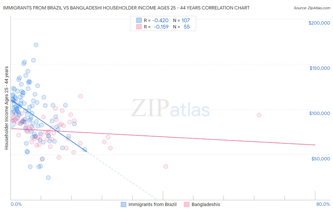 Immigrants from Brazil vs Bangladeshi Householder Income Ages 25 - 44 years