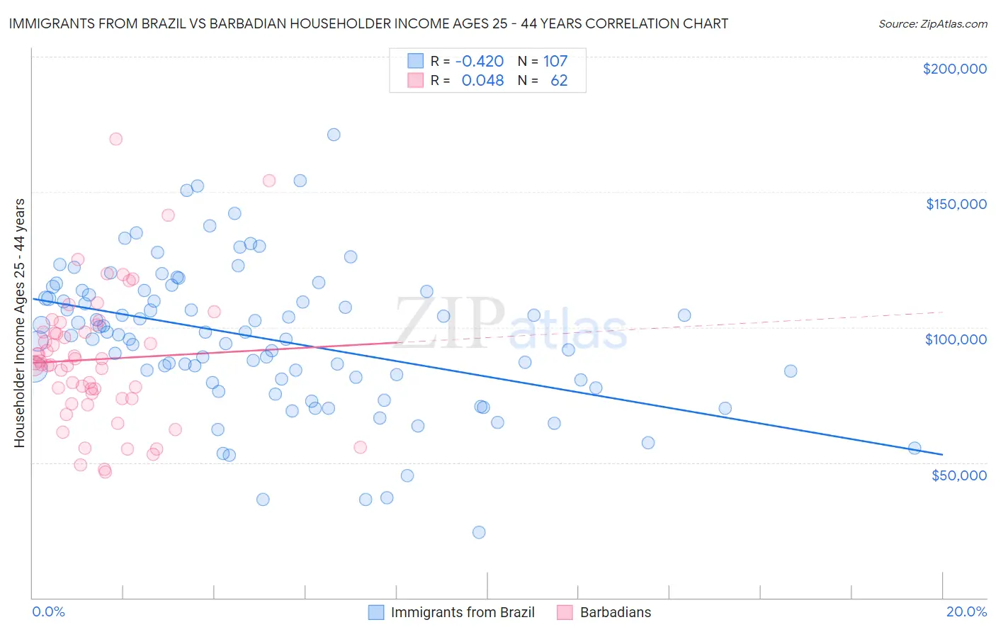 Immigrants from Brazil vs Barbadian Householder Income Ages 25 - 44 years