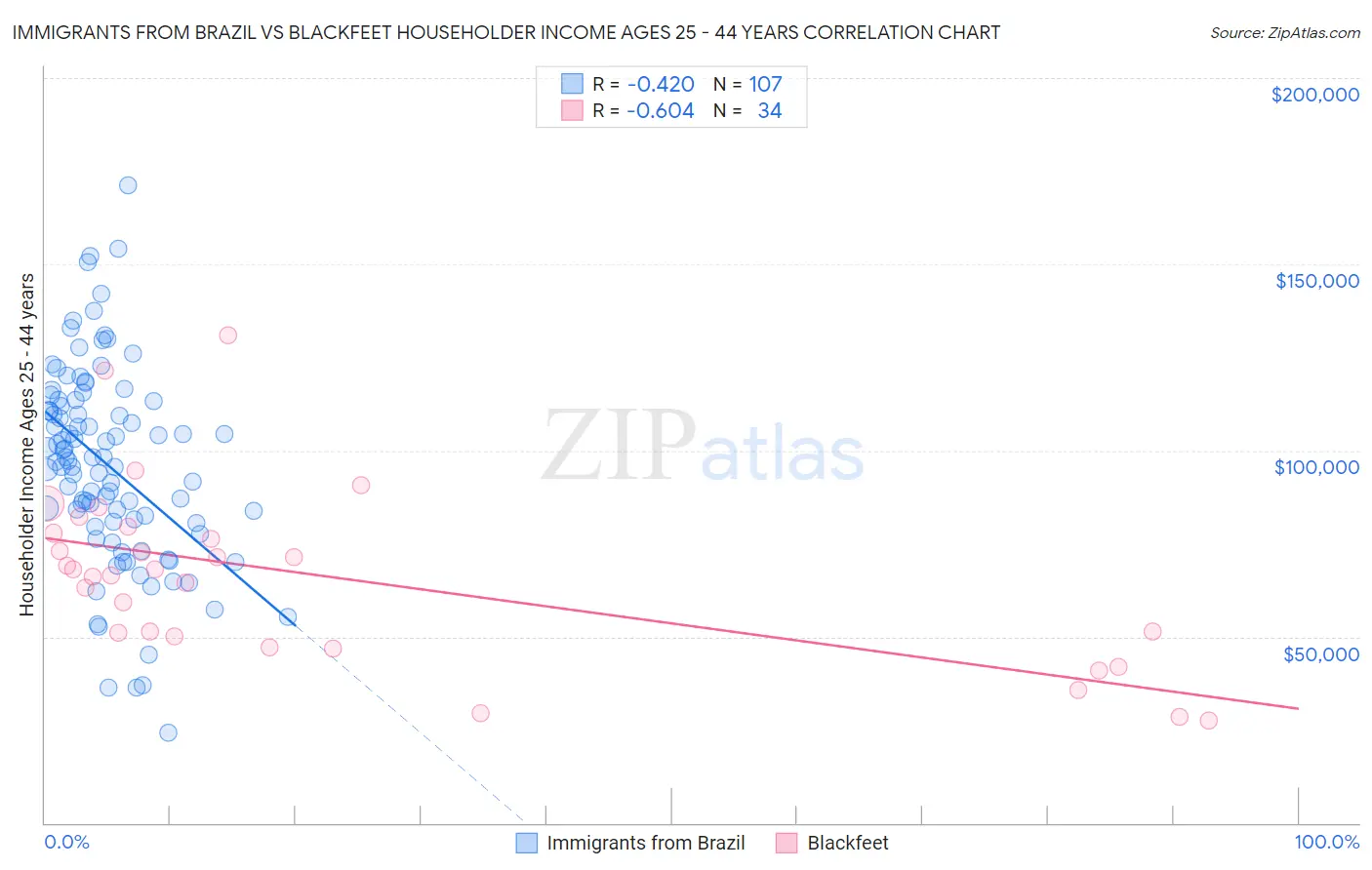 Immigrants from Brazil vs Blackfeet Householder Income Ages 25 - 44 years