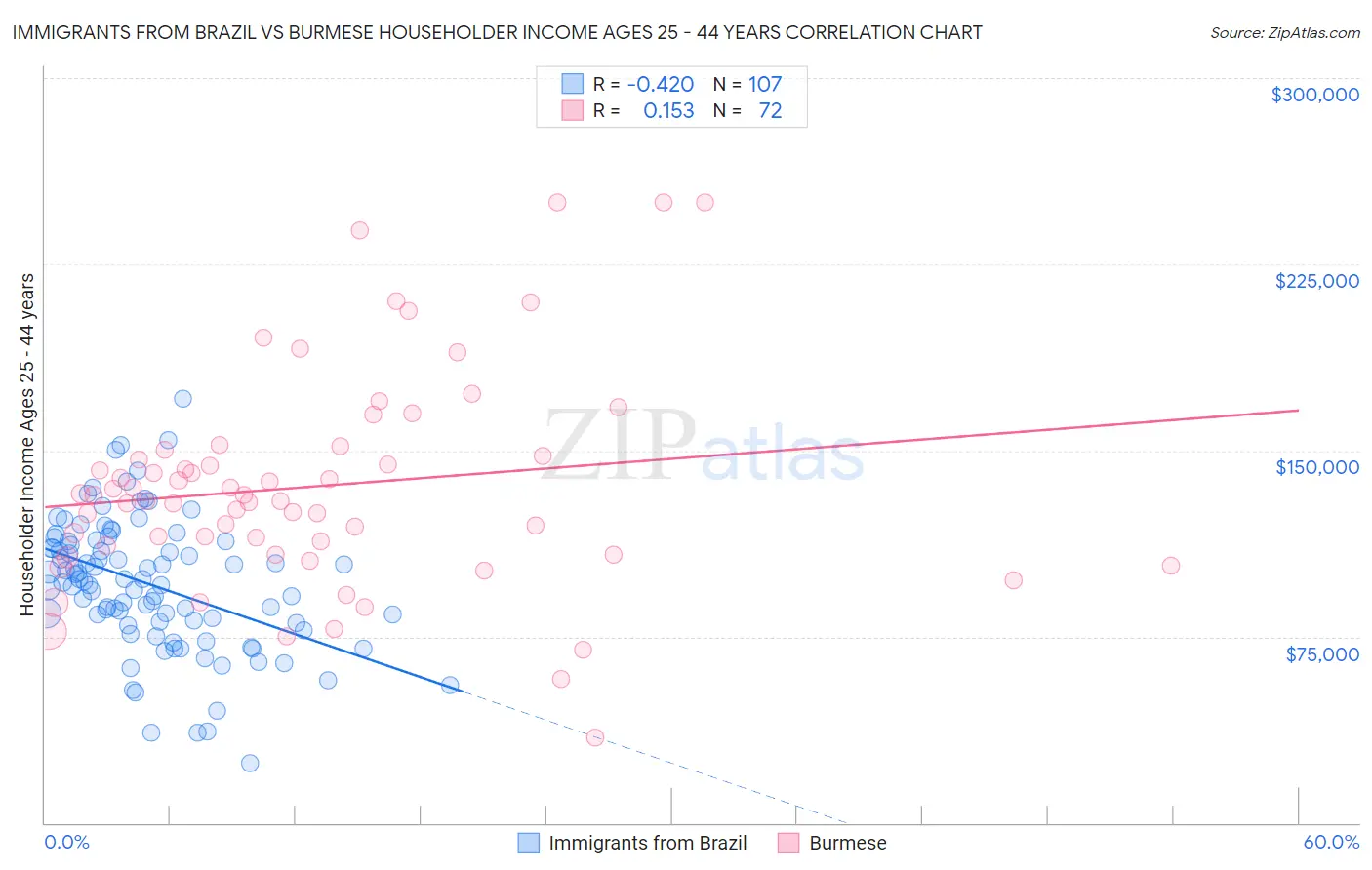 Immigrants from Brazil vs Burmese Householder Income Ages 25 - 44 years