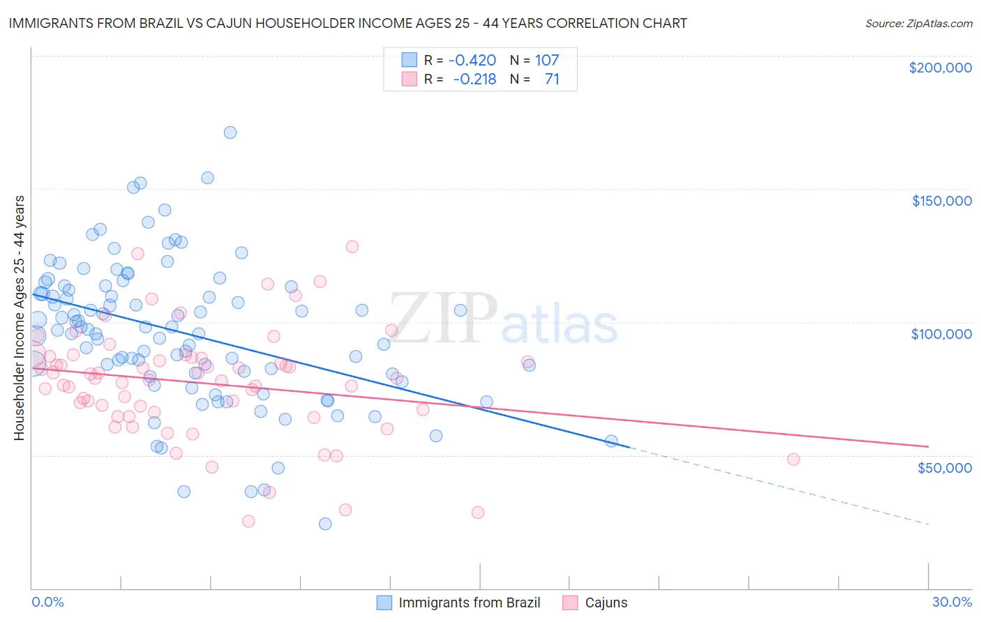 Immigrants from Brazil vs Cajun Householder Income Ages 25 - 44 years