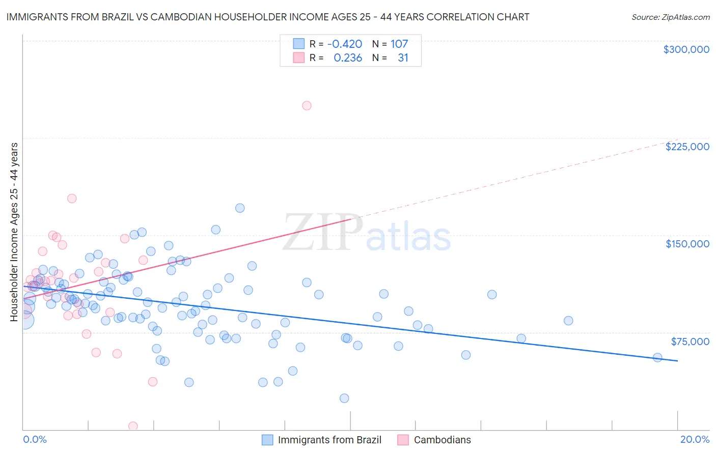 Immigrants from Brazil vs Cambodian Householder Income Ages 25 - 44 years