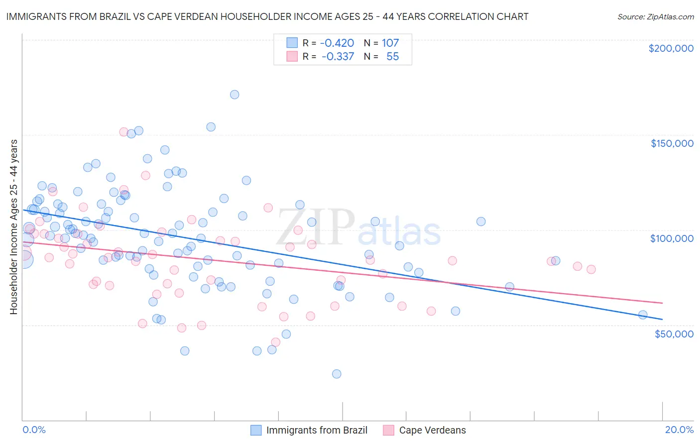 Immigrants from Brazil vs Cape Verdean Householder Income Ages 25 - 44 years