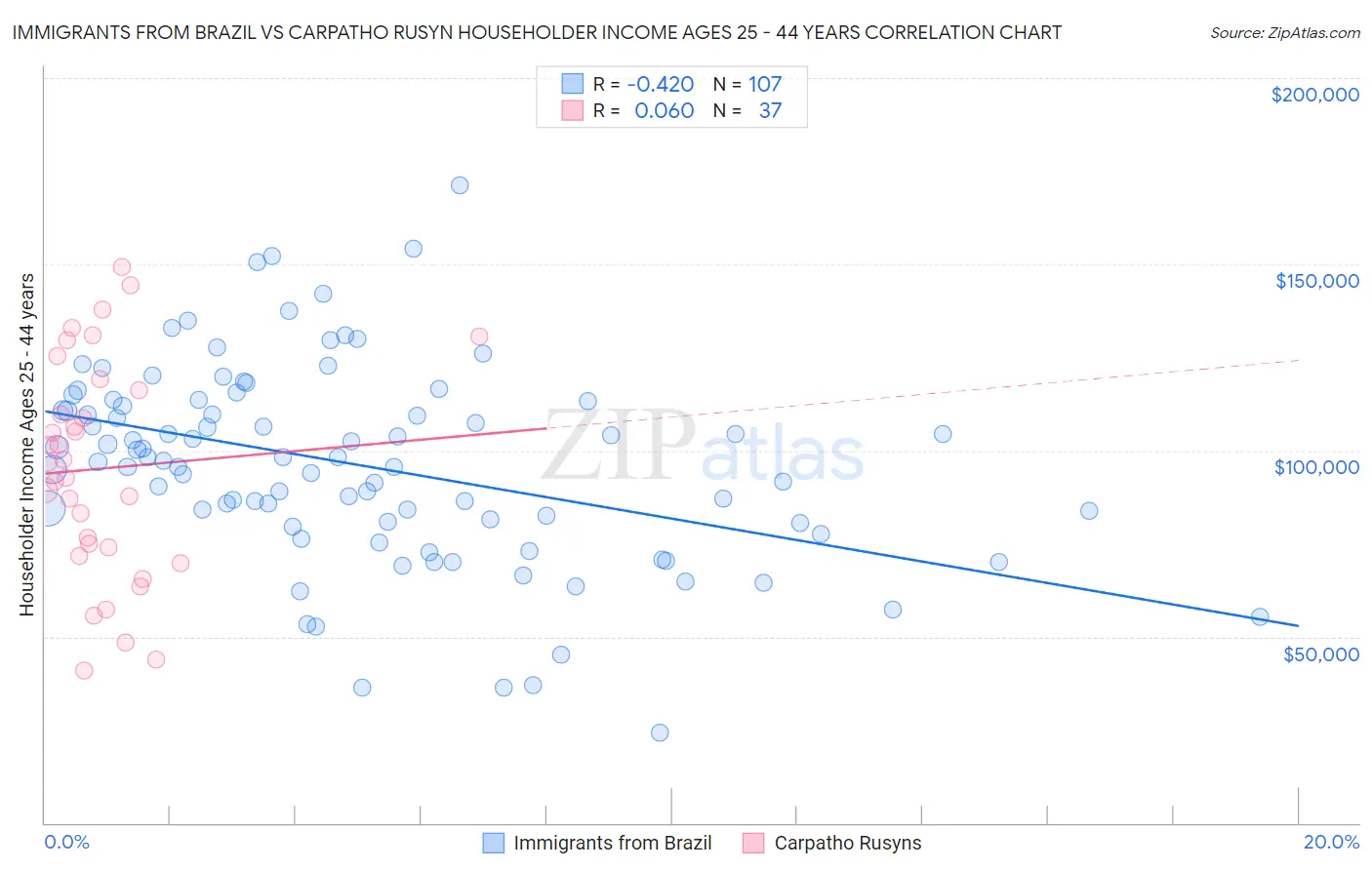 Immigrants from Brazil vs Carpatho Rusyn Householder Income Ages 25 - 44 years