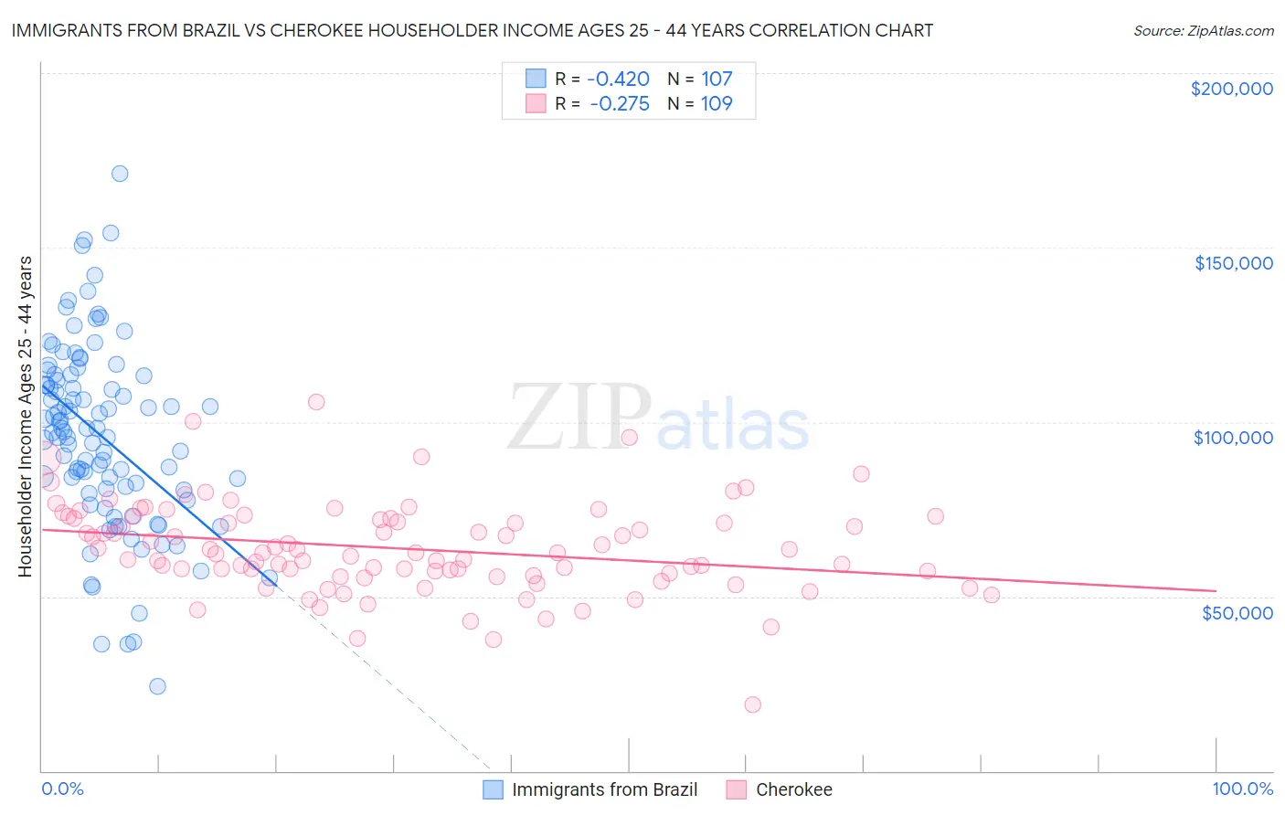 Immigrants from Brazil vs Cherokee Householder Income Ages 25 - 44 years