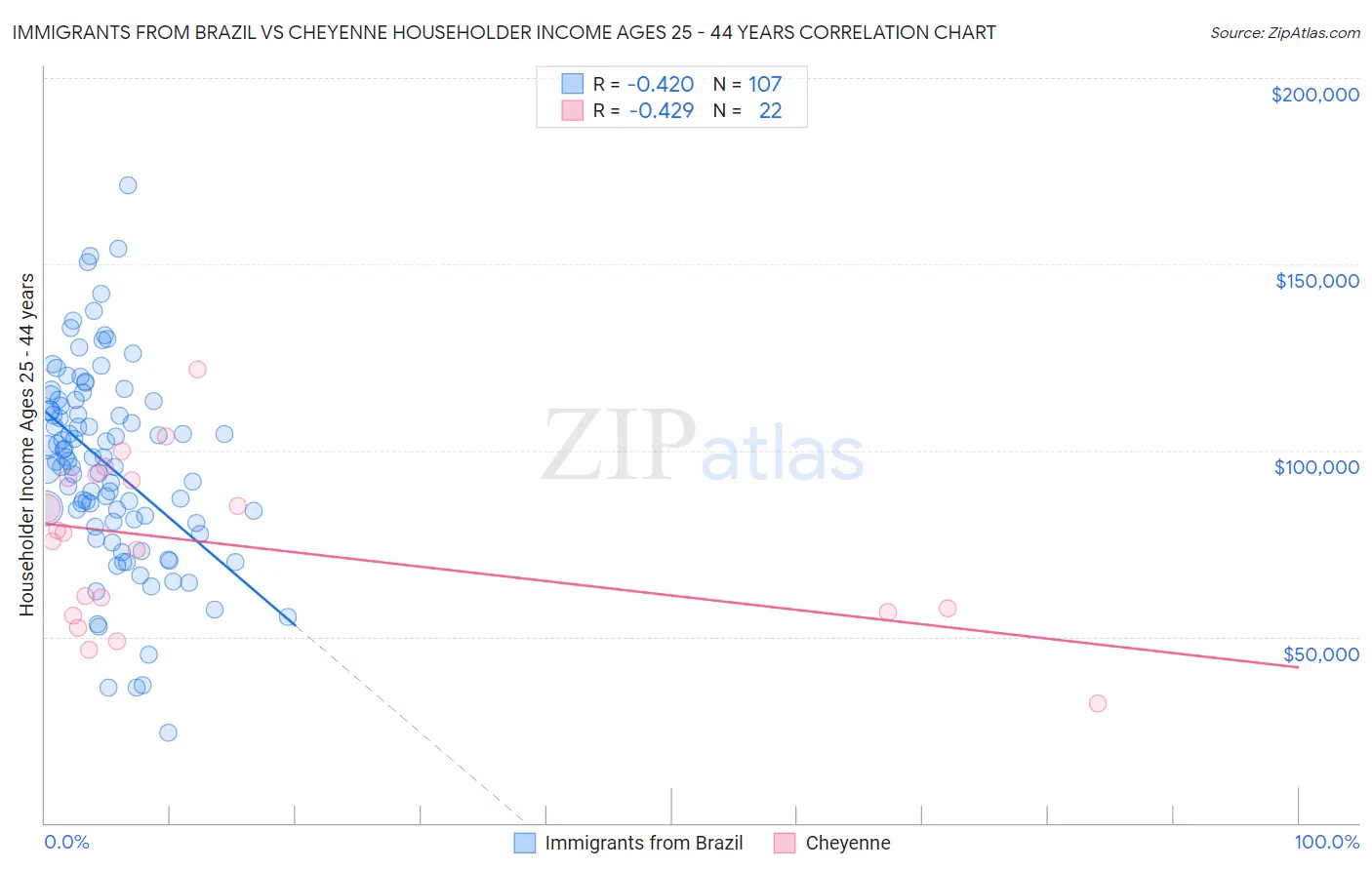 Immigrants from Brazil vs Cheyenne Householder Income Ages 25 - 44 years