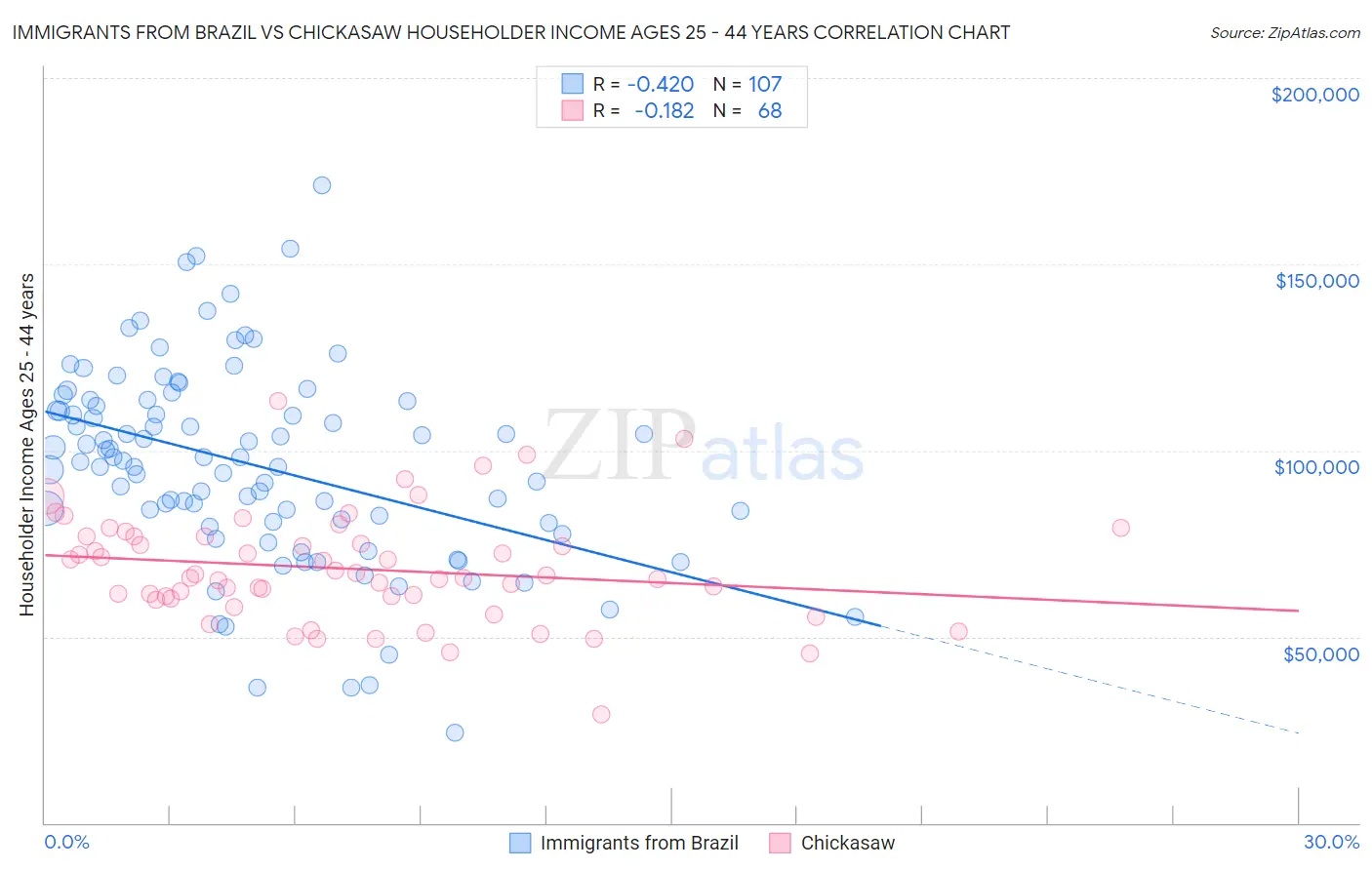 Immigrants from Brazil vs Chickasaw Householder Income Ages 25 - 44 years