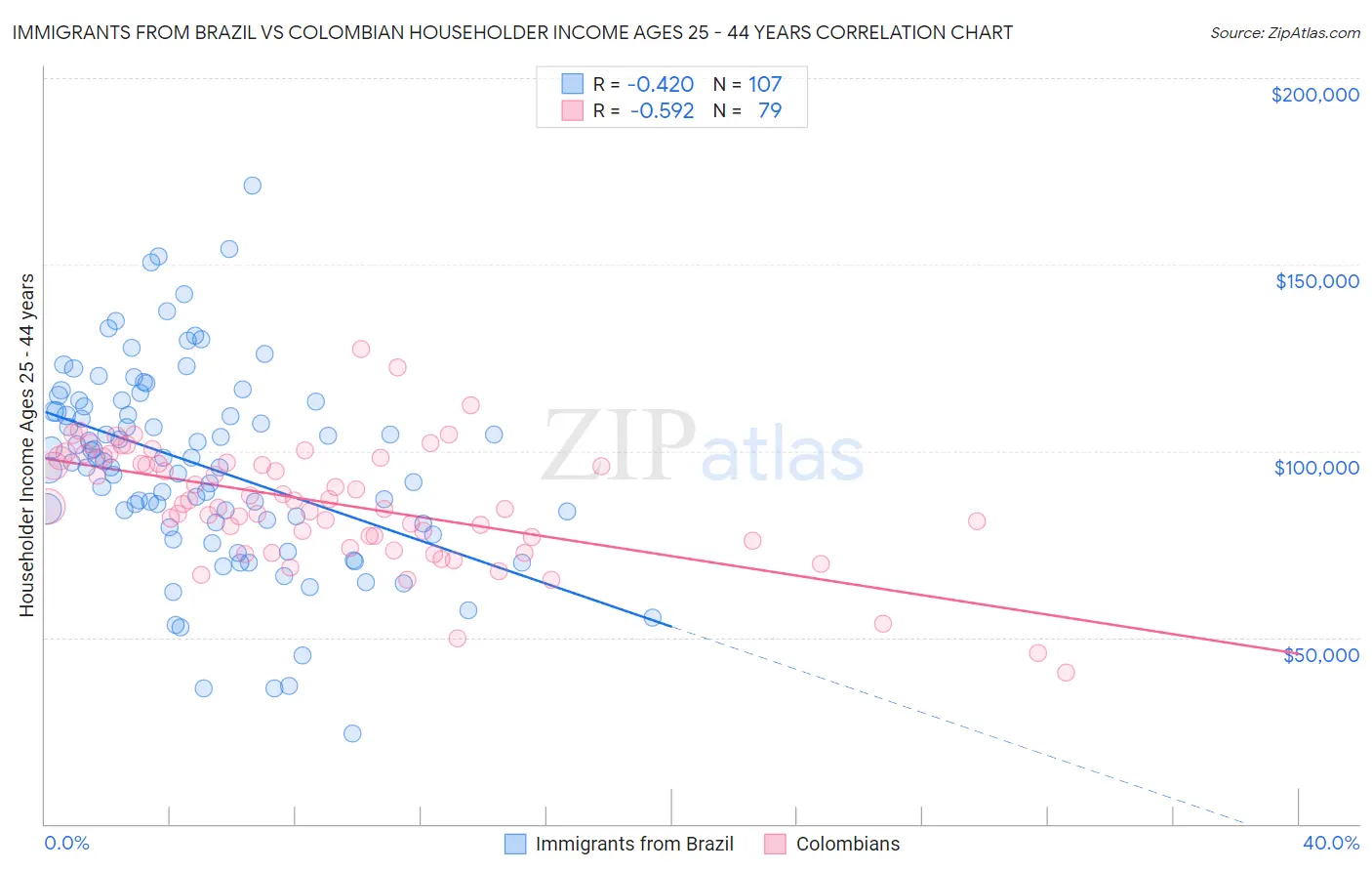 Immigrants from Brazil vs Colombian Householder Income Ages 25 - 44 years