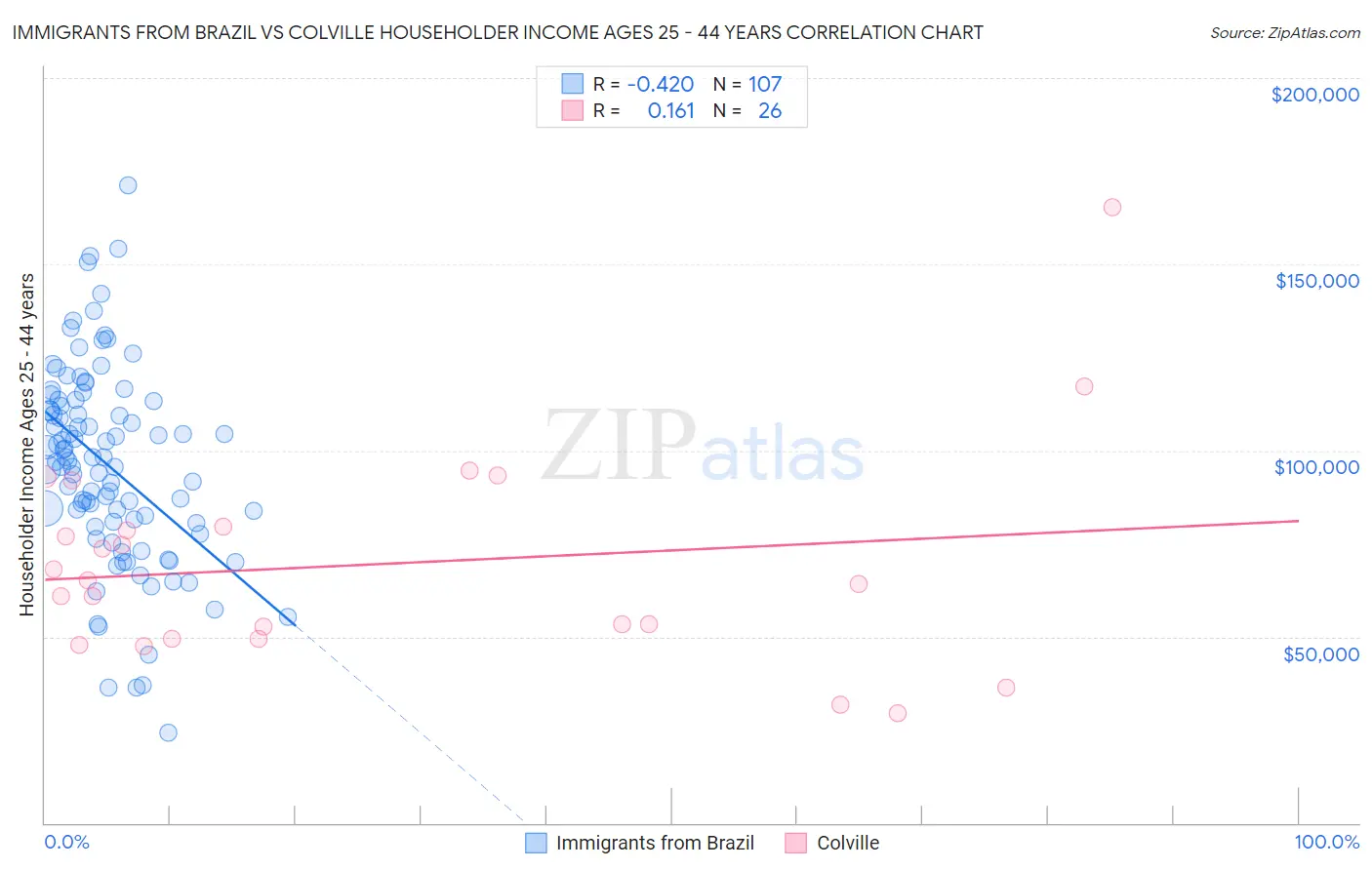 Immigrants from Brazil vs Colville Householder Income Ages 25 - 44 years