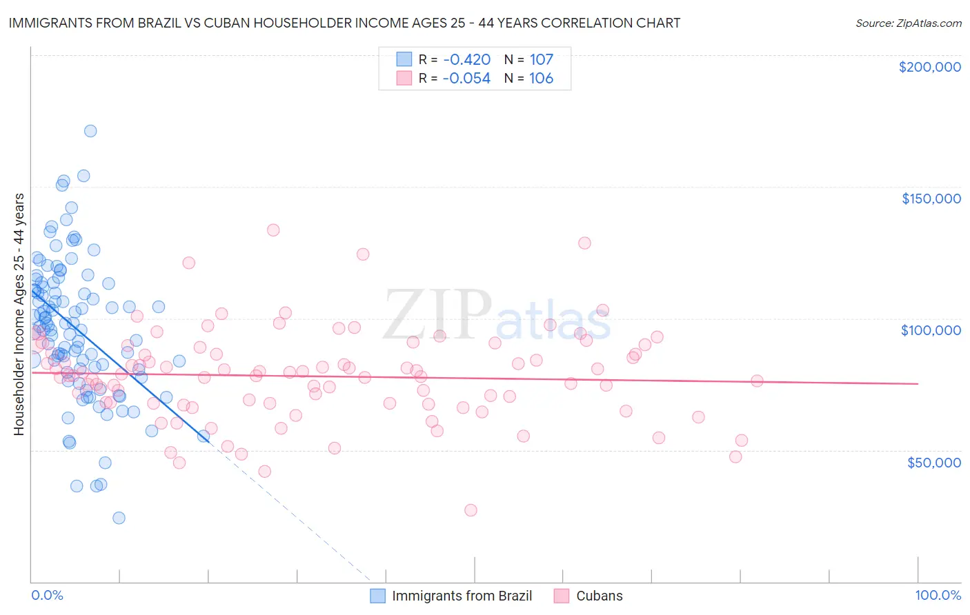 Immigrants from Brazil vs Cuban Householder Income Ages 25 - 44 years