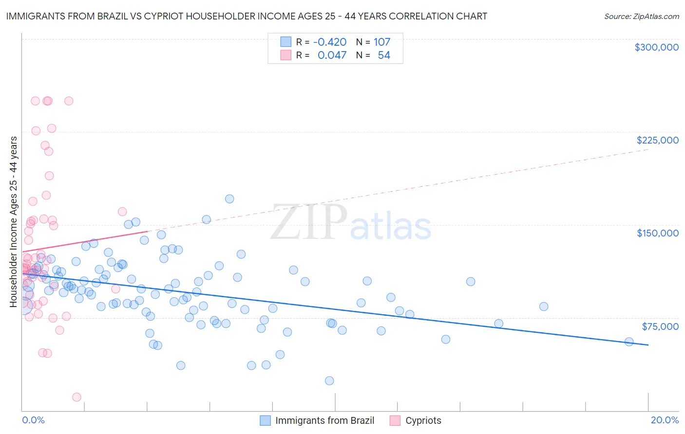 Immigrants from Brazil vs Cypriot Householder Income Ages 25 - 44 years