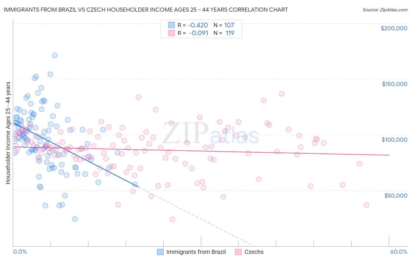 Immigrants from Brazil vs Czech Householder Income Ages 25 - 44 years