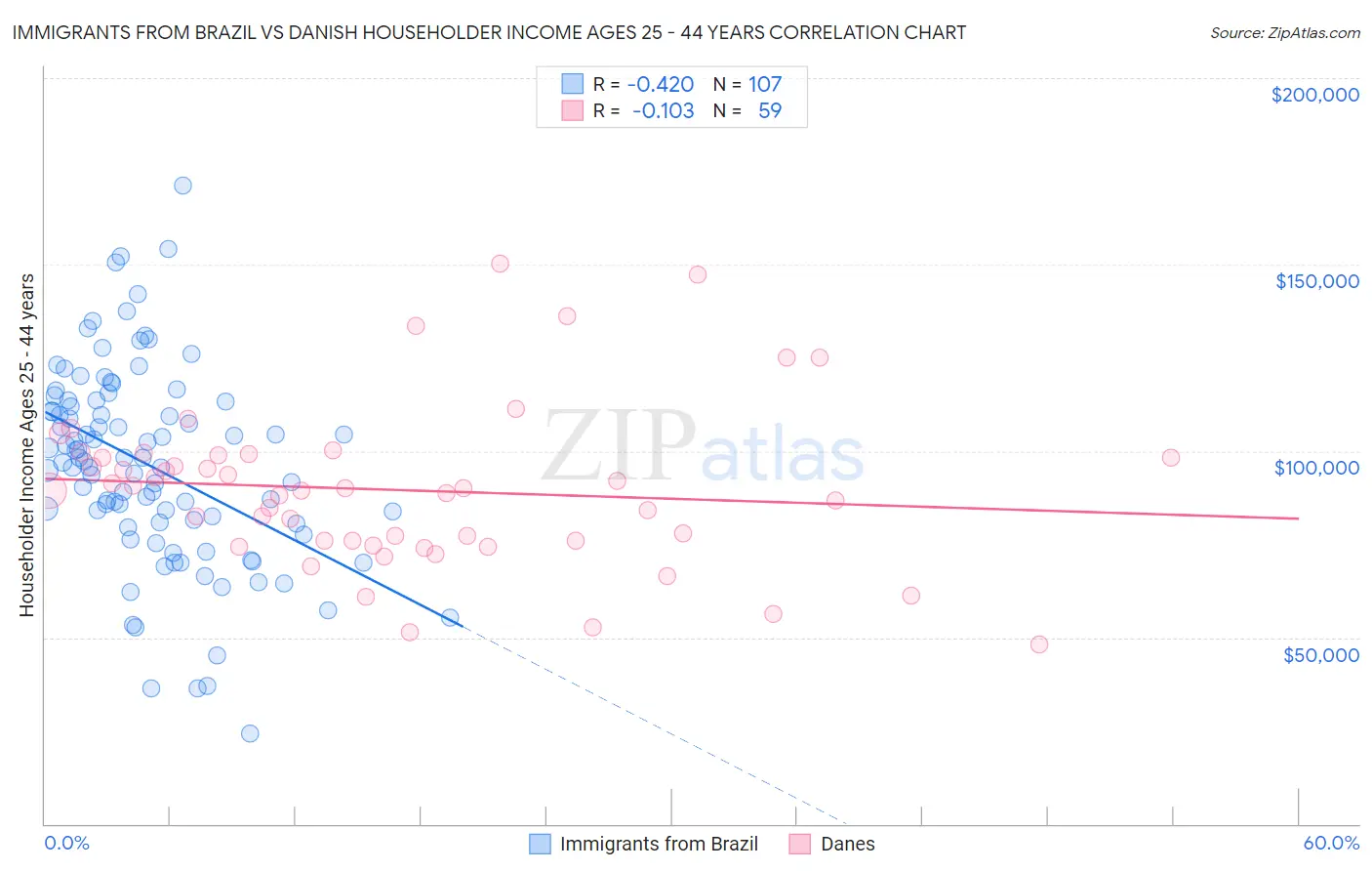 Immigrants from Brazil vs Danish Householder Income Ages 25 - 44 years