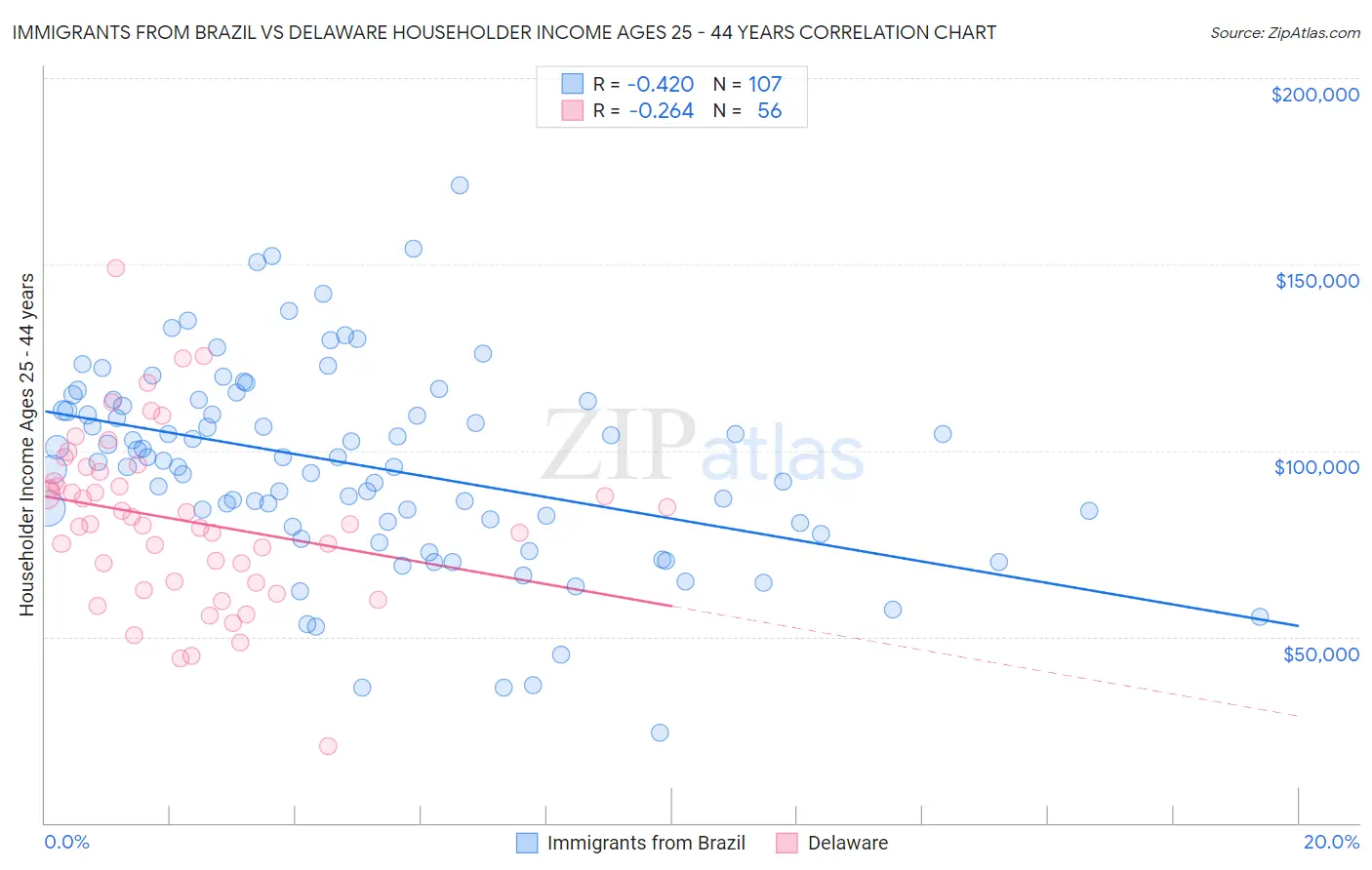 Immigrants from Brazil vs Delaware Householder Income Ages 25 - 44 years