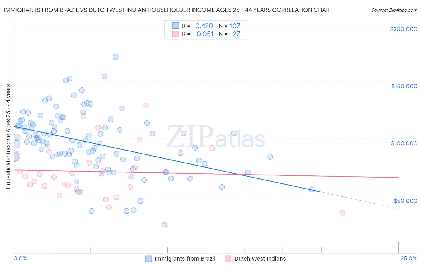 Immigrants from Brazil vs Dutch West Indian Householder Income Ages 25 - 44 years