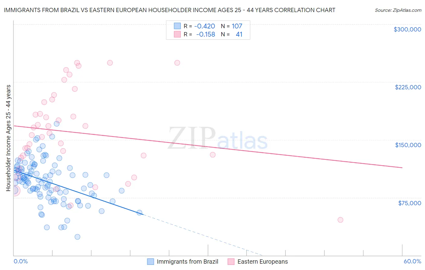 Immigrants from Brazil vs Eastern European Householder Income Ages 25 - 44 years