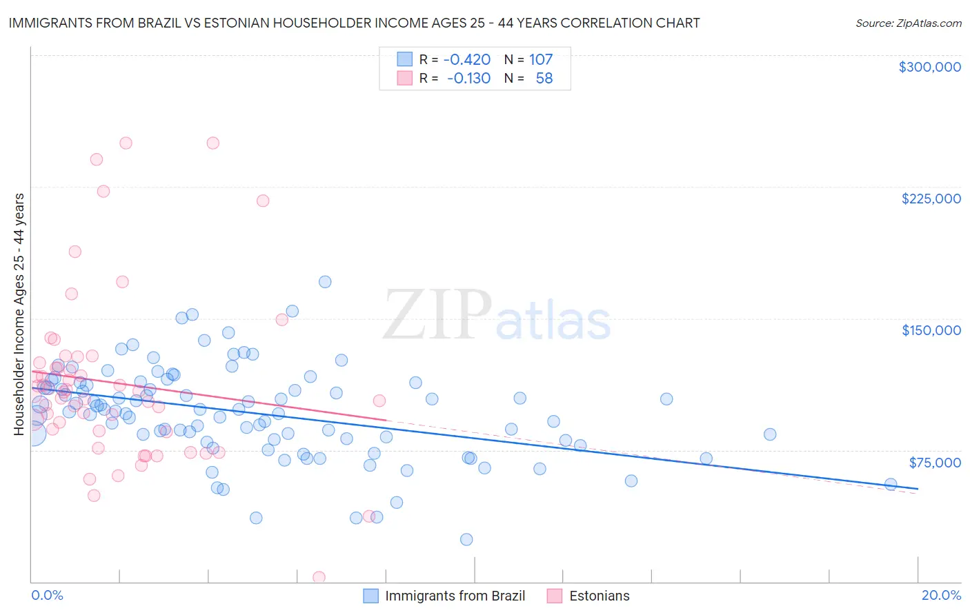 Immigrants from Brazil vs Estonian Householder Income Ages 25 - 44 years