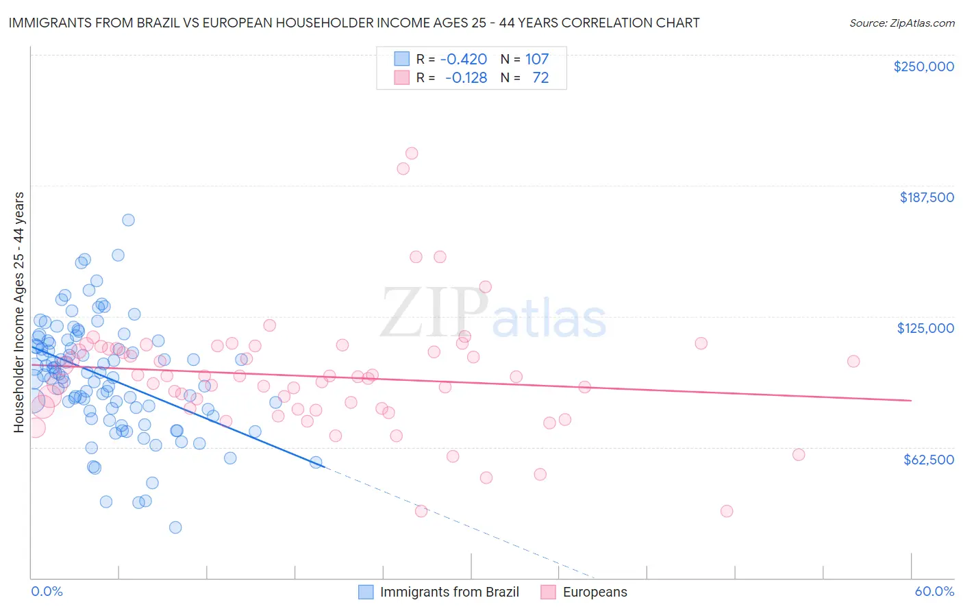 Immigrants from Brazil vs European Householder Income Ages 25 - 44 years