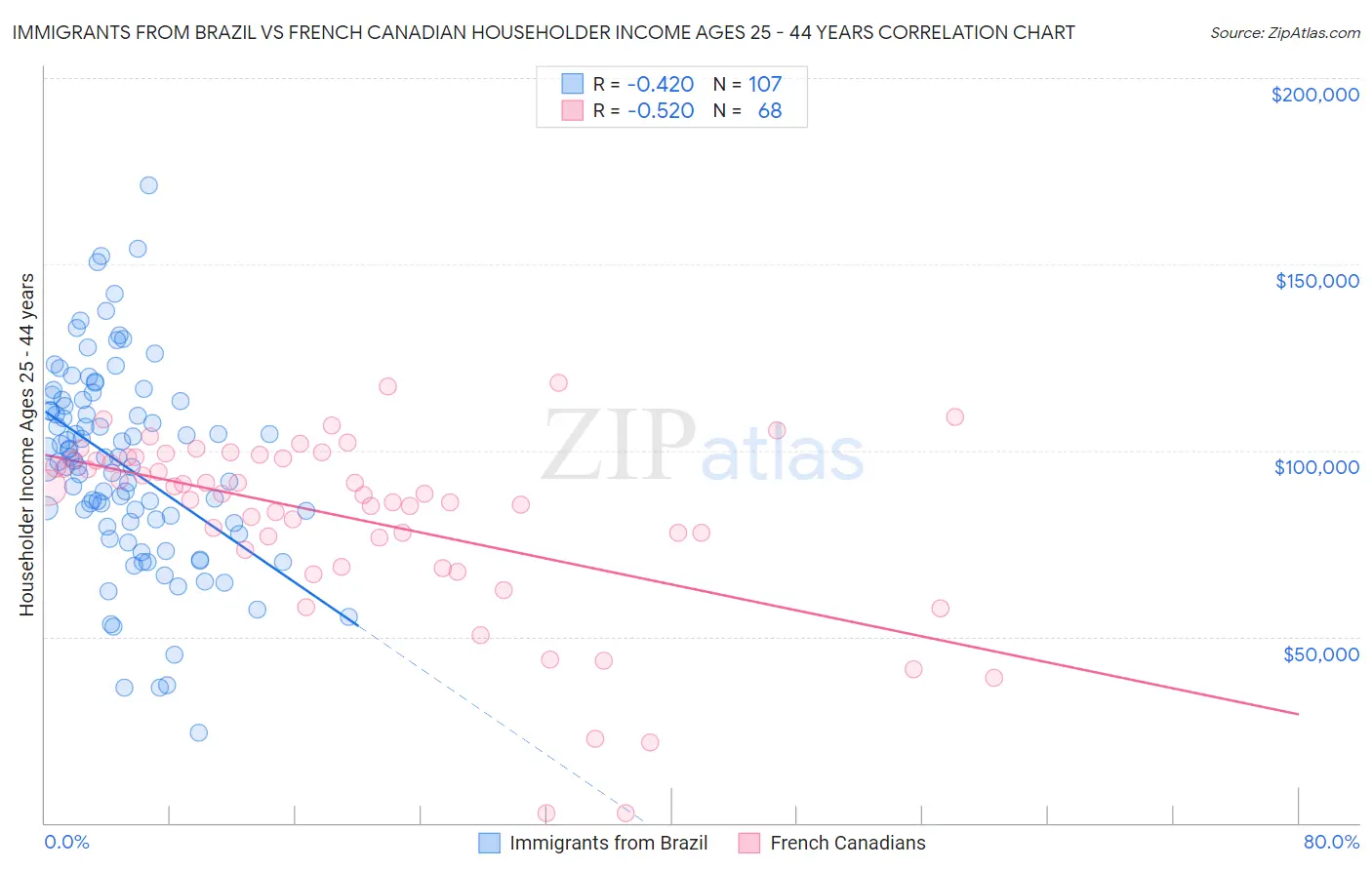 Immigrants from Brazil vs French Canadian Householder Income Ages 25 - 44 years