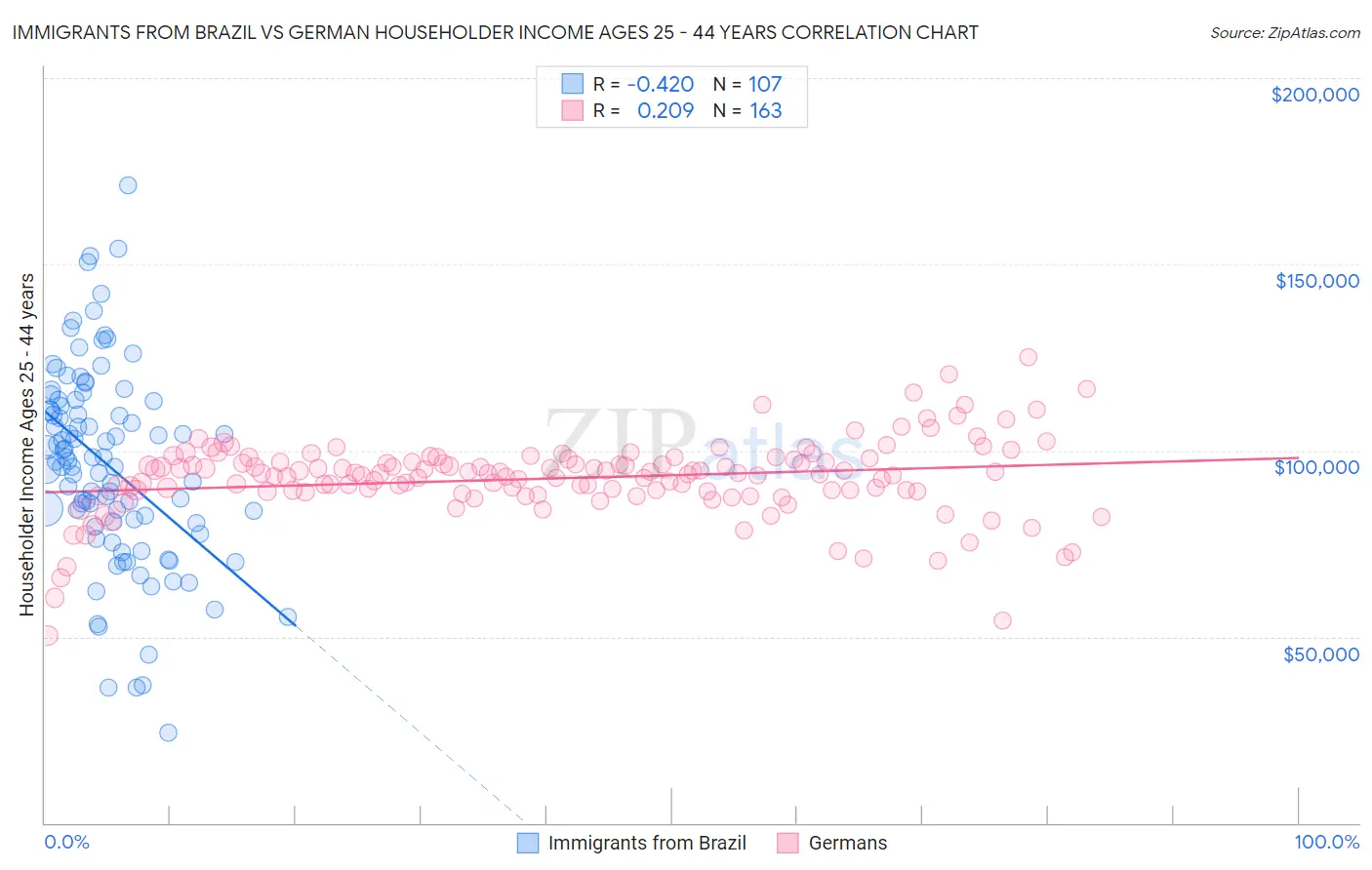 Immigrants from Brazil vs German Householder Income Ages 25 - 44 years