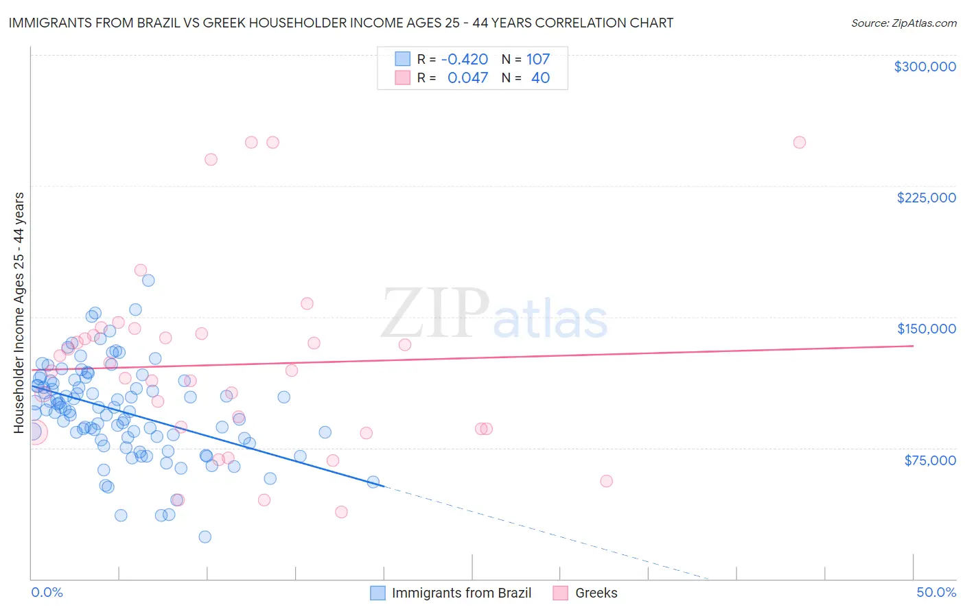 Immigrants from Brazil vs Greek Householder Income Ages 25 - 44 years