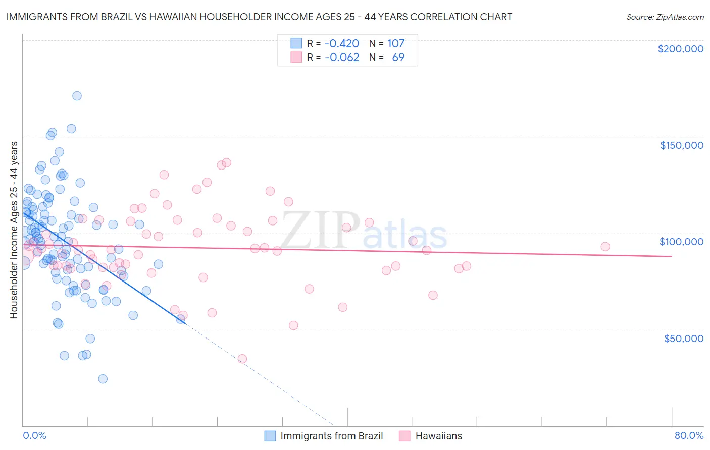 Immigrants from Brazil vs Hawaiian Householder Income Ages 25 - 44 years