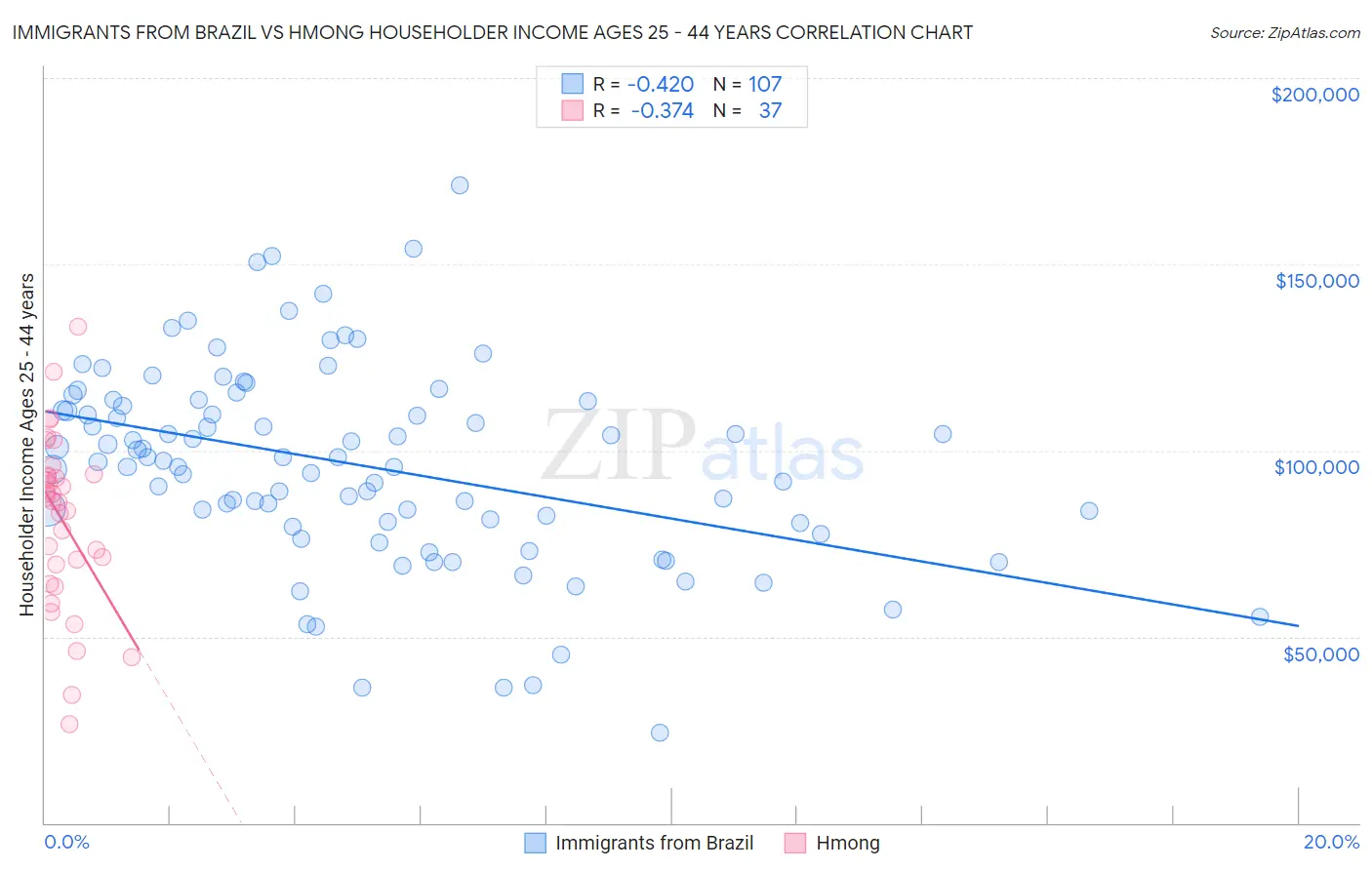 Immigrants from Brazil vs Hmong Householder Income Ages 25 - 44 years