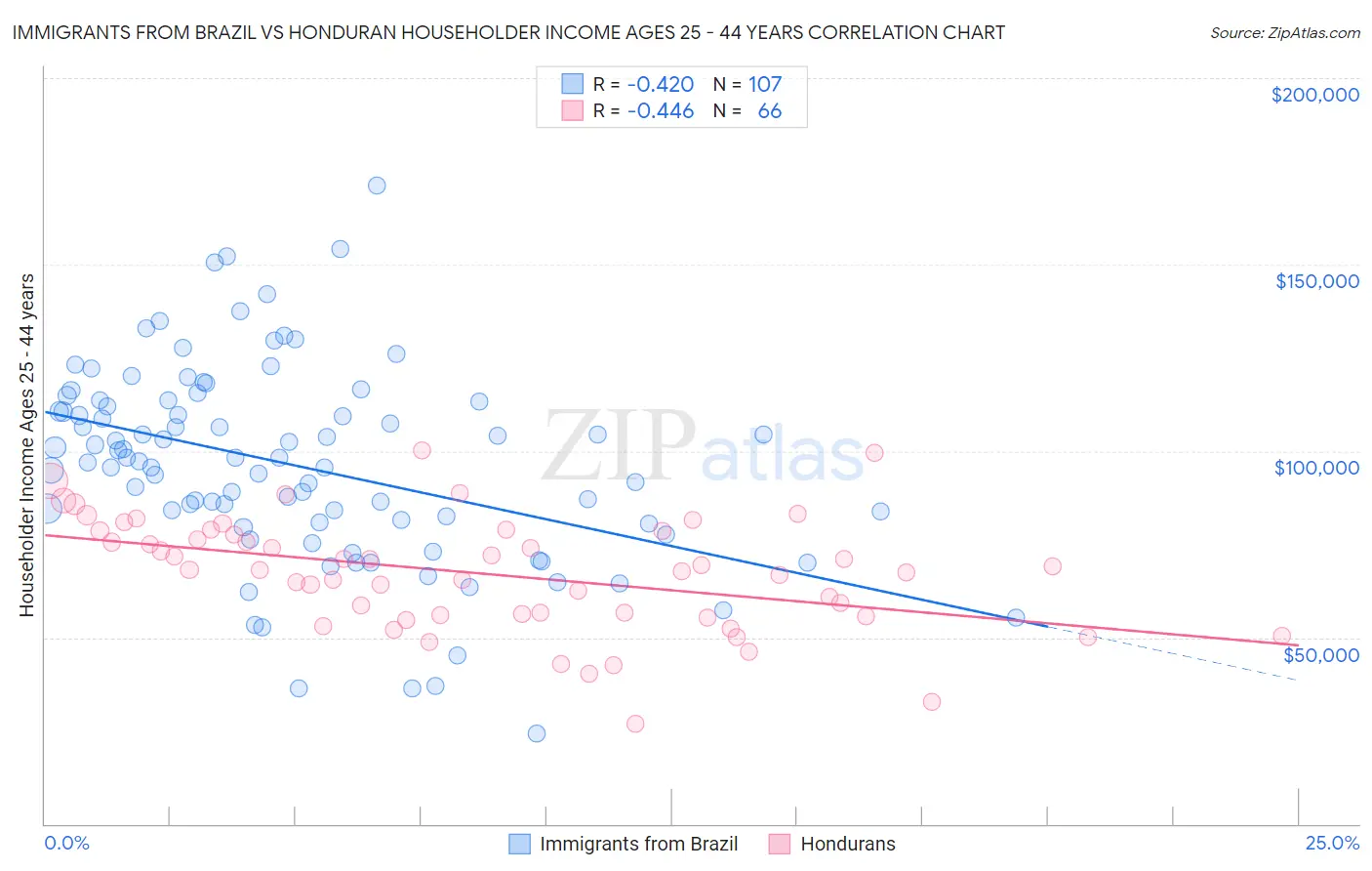Immigrants from Brazil vs Honduran Householder Income Ages 25 - 44 years