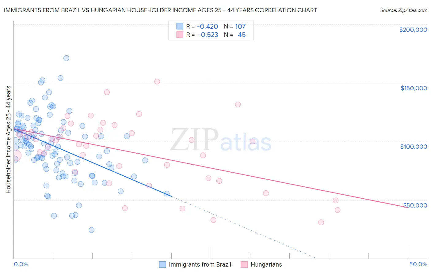 Immigrants from Brazil vs Hungarian Householder Income Ages 25 - 44 years