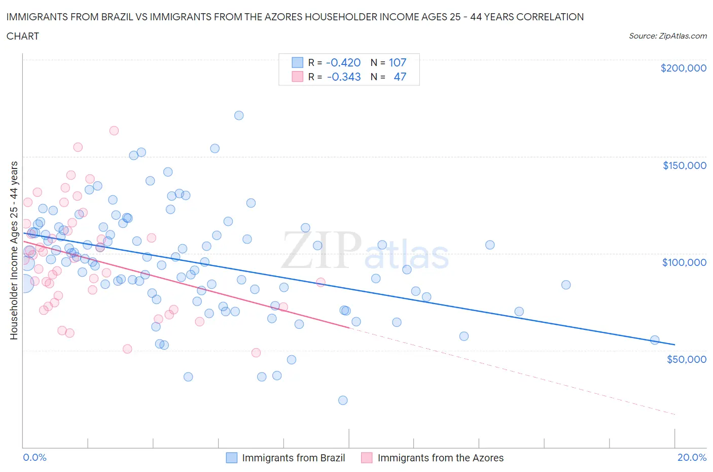 Immigrants from Brazil vs Immigrants from the Azores Householder Income Ages 25 - 44 years