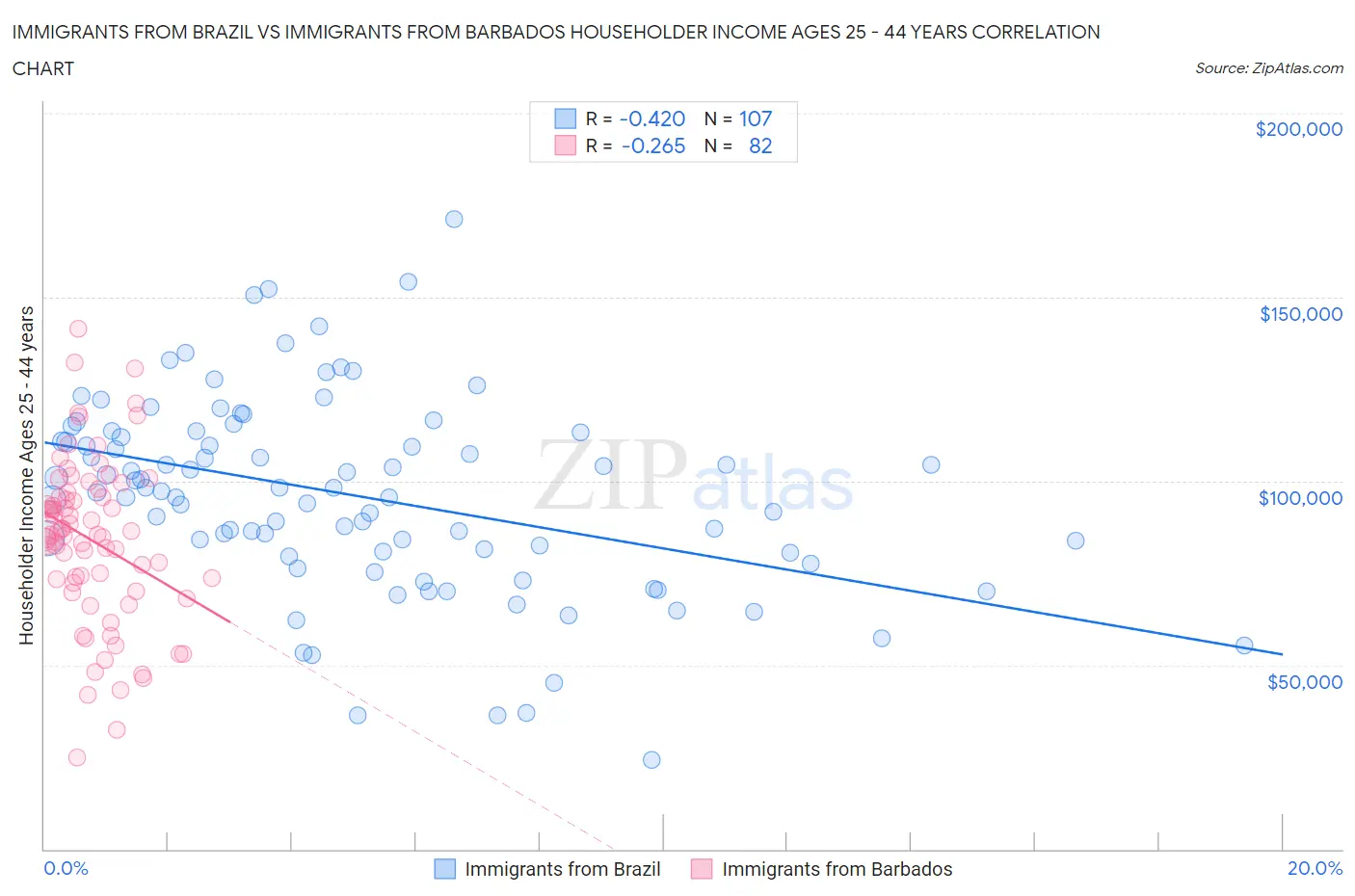Immigrants from Brazil vs Immigrants from Barbados Householder Income Ages 25 - 44 years