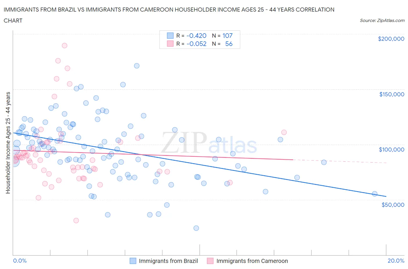 Immigrants from Brazil vs Immigrants from Cameroon Householder Income Ages 25 - 44 years