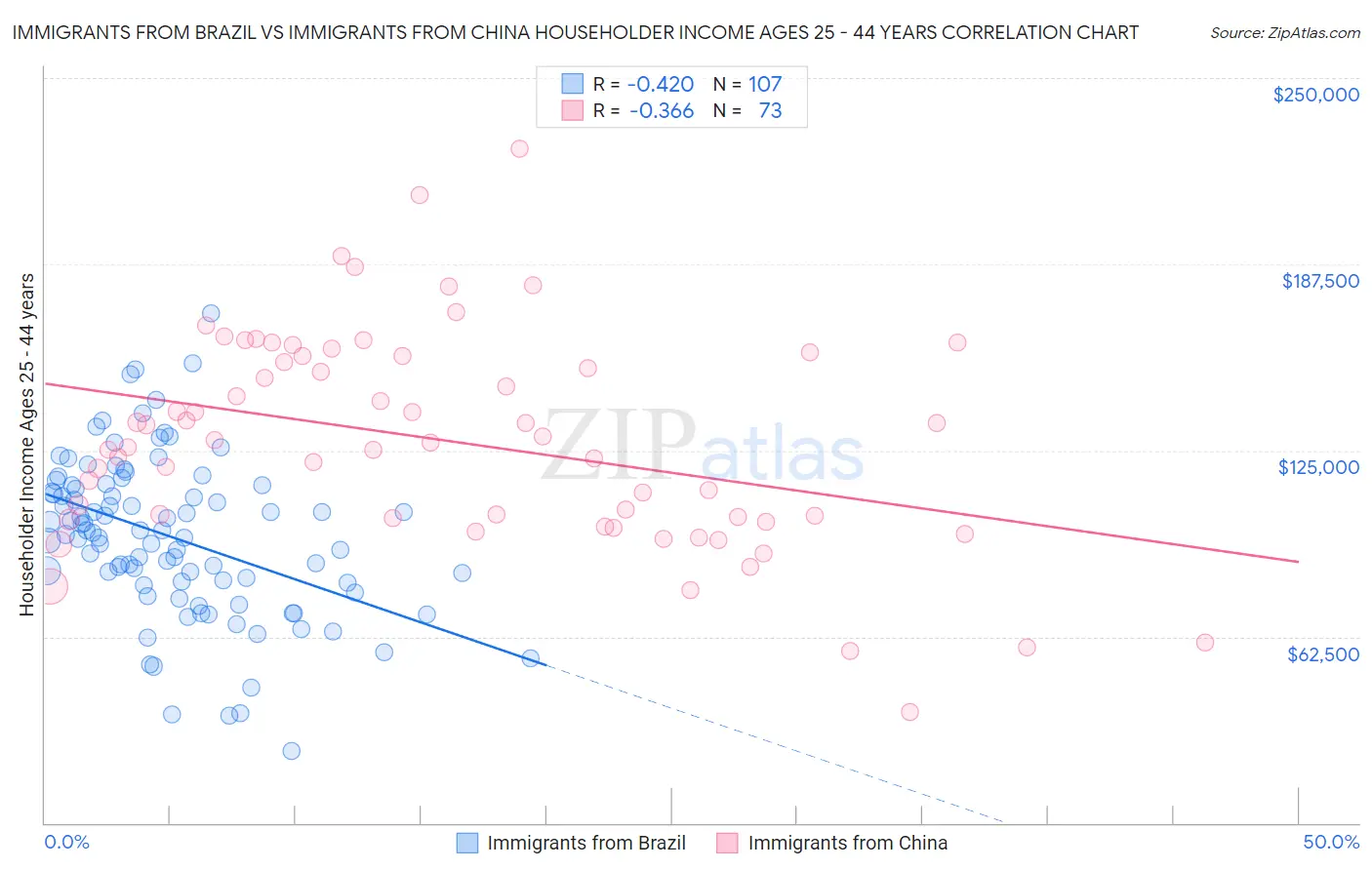 Immigrants from Brazil vs Immigrants from China Householder Income Ages 25 - 44 years