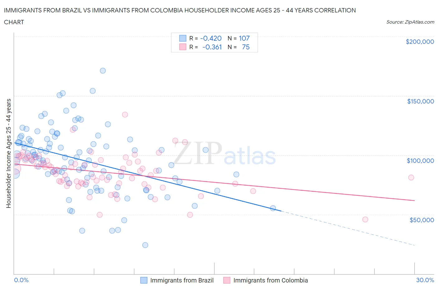 Immigrants from Brazil vs Immigrants from Colombia Householder Income Ages 25 - 44 years