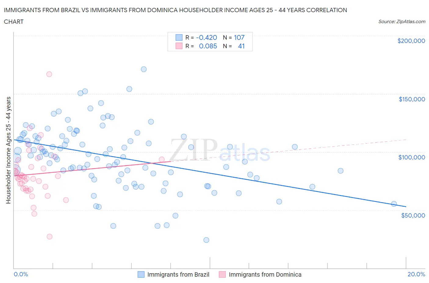 Immigrants from Brazil vs Immigrants from Dominica Householder Income Ages 25 - 44 years