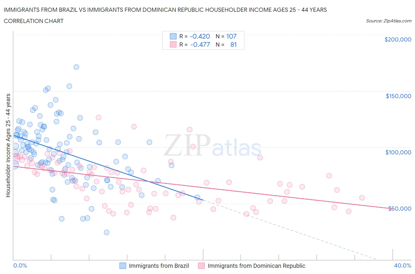 Immigrants from Brazil vs Immigrants from Dominican Republic Householder Income Ages 25 - 44 years